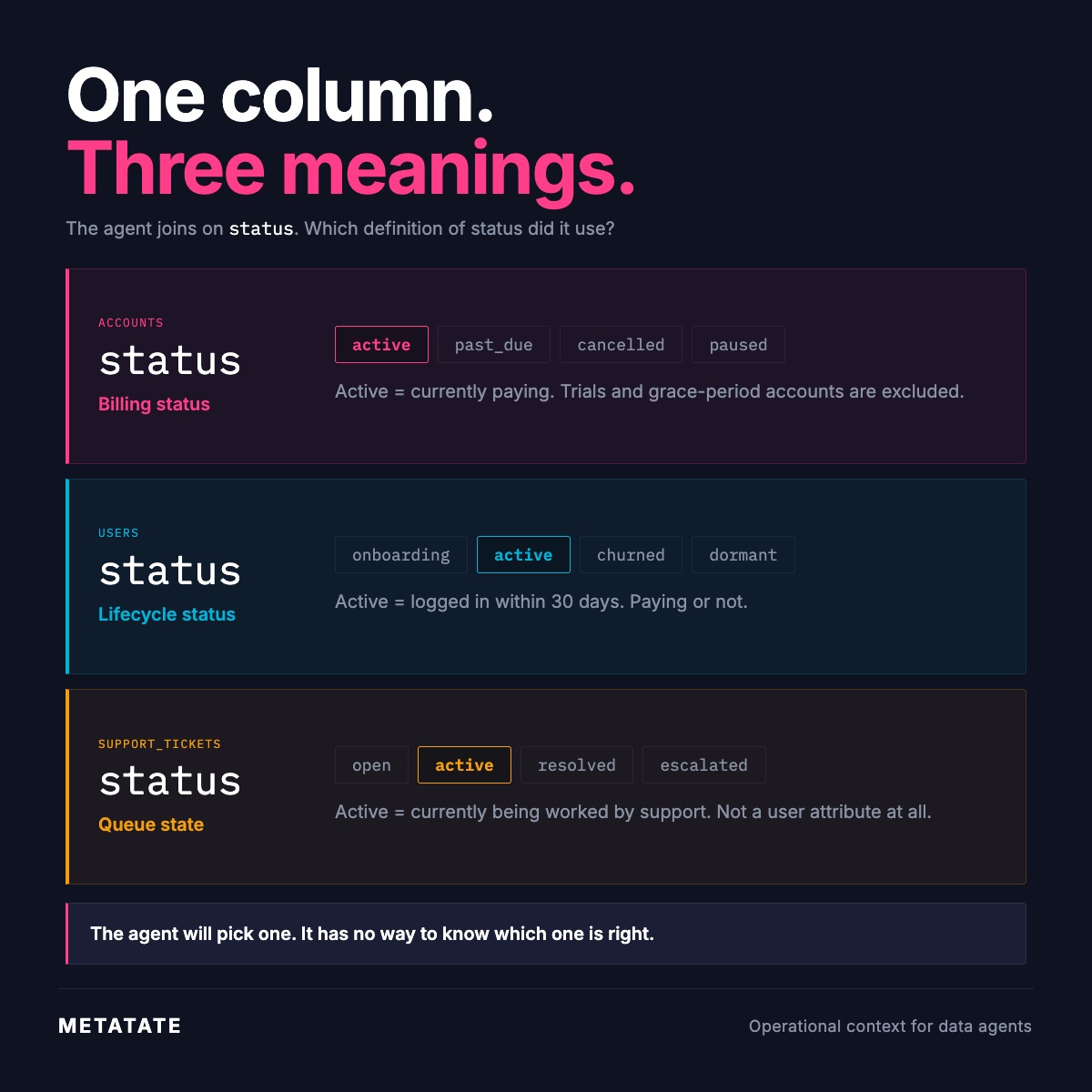 One column. Three meanings.
