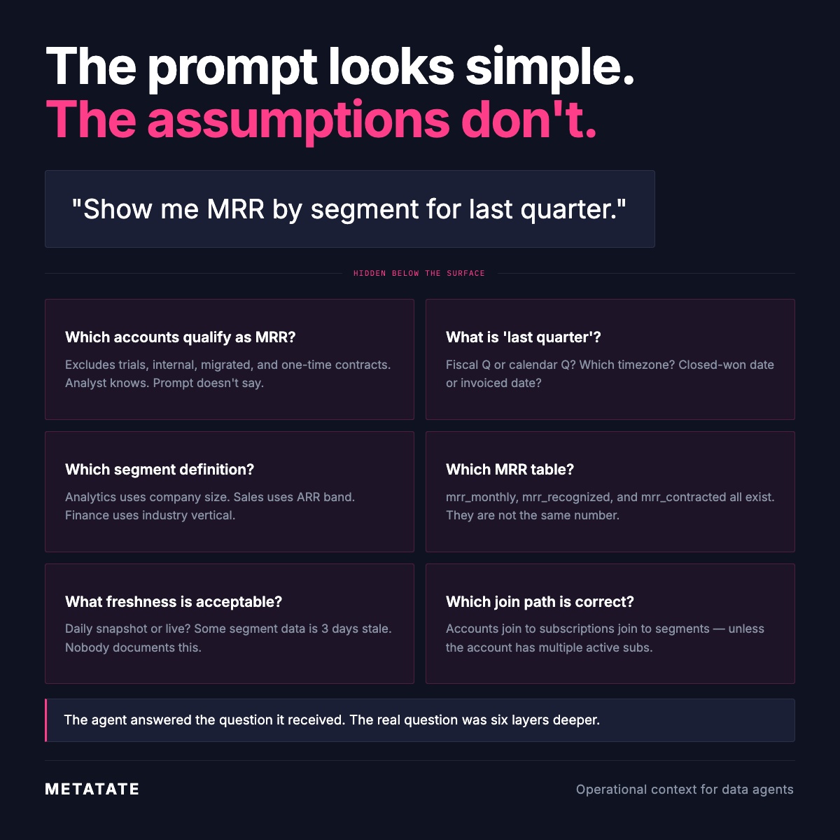 The prompt looks simple. The assumptions don't.