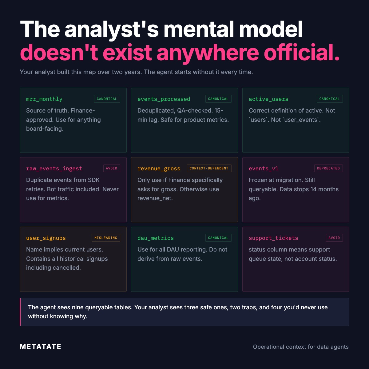The analyst's mental model doesn't exist anywhere official.